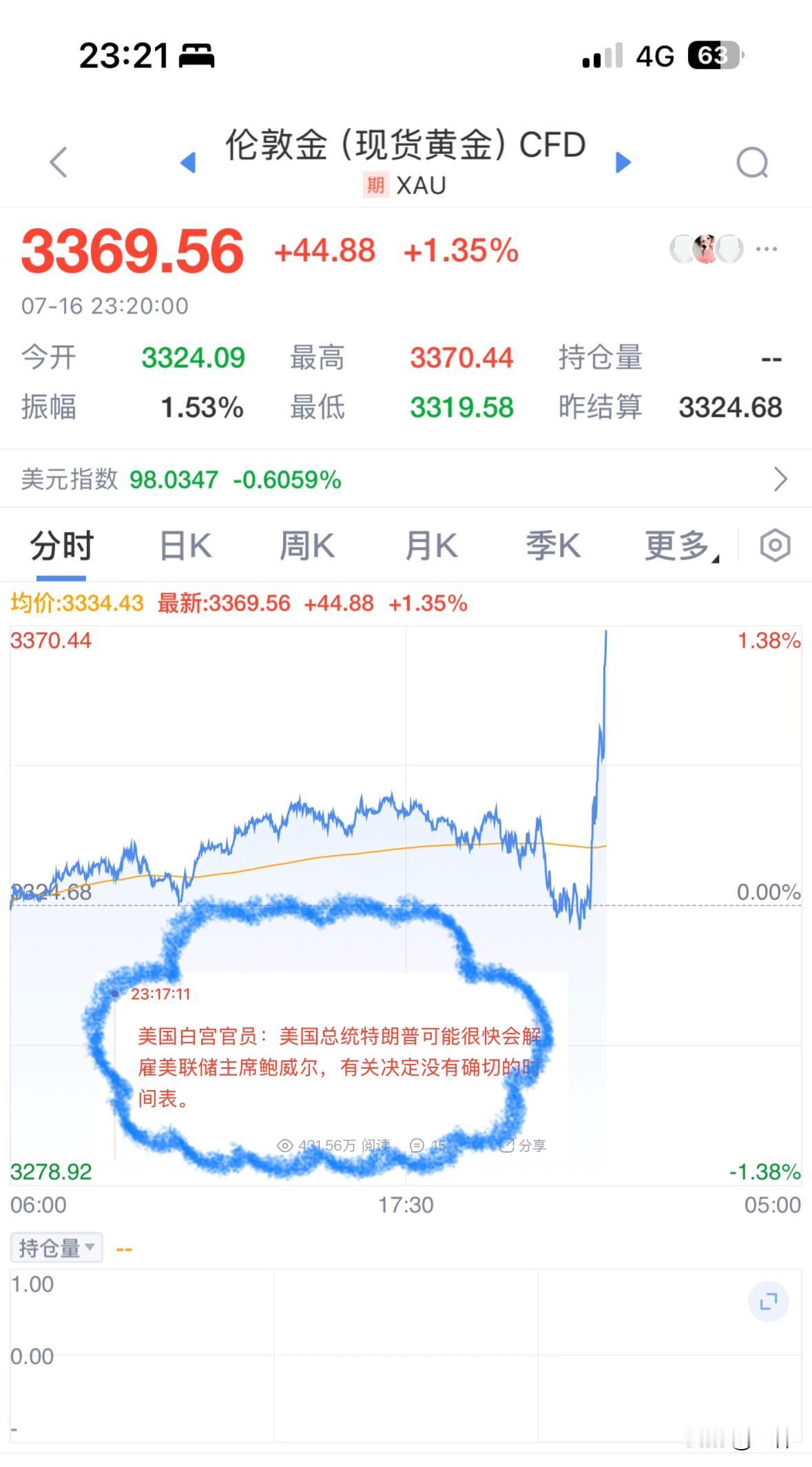 现货黄金半夜突然飙涨，最高涨到3370美元附近。原因是某位白宫官员透露，特朗普可