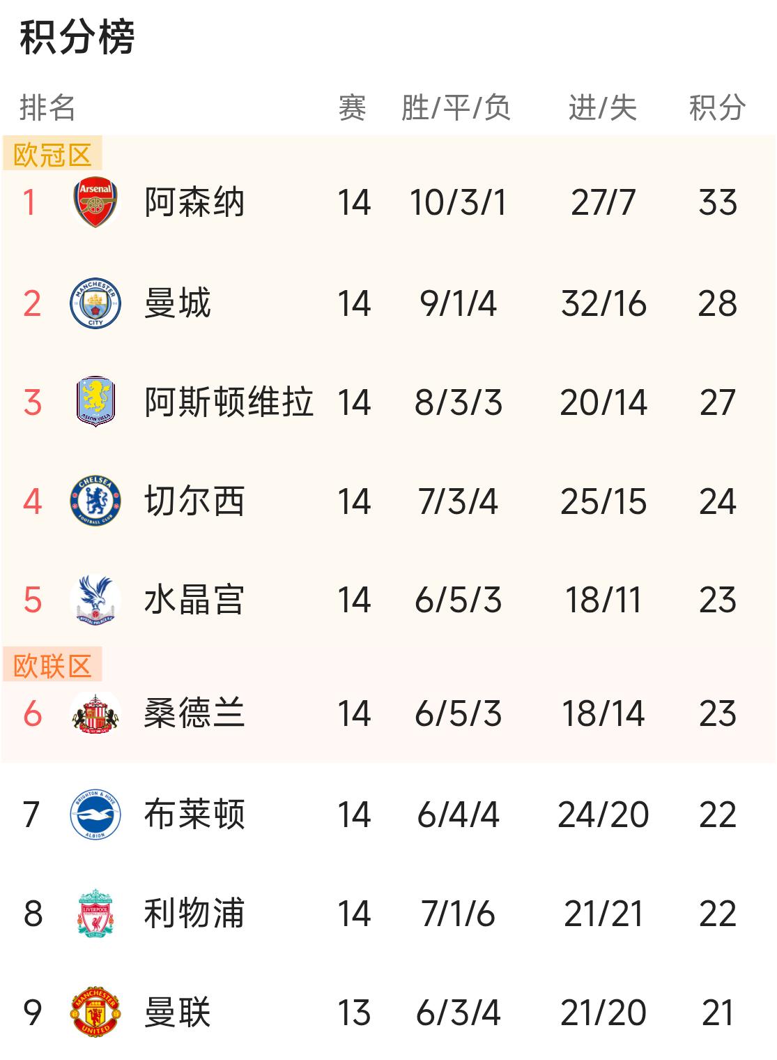 每当其他球队掉链子，我们觉得曼联有机会提升排名了，这时候曼联便不争气的输球了！