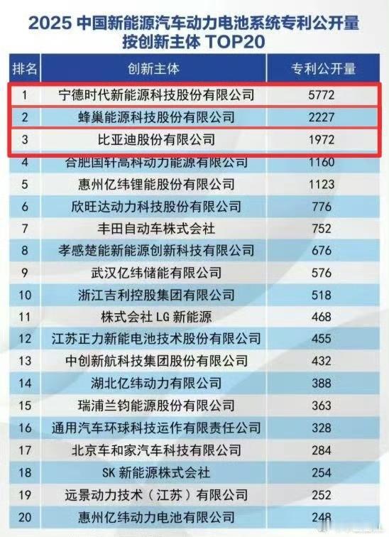 为什么长城的蜂巢能源专利比迪子多这么多，比亚迪拥有12万工程师，是全球车企中最大