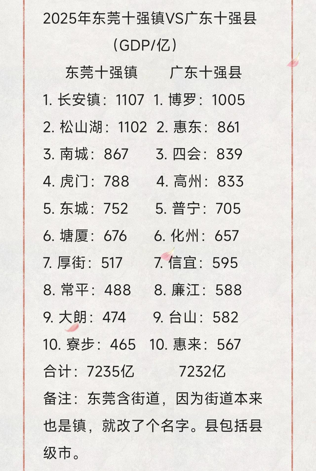 2025东莞十强镇对比广东十强县。东莞十强镇GDP合计7235亿，广东十强县GD