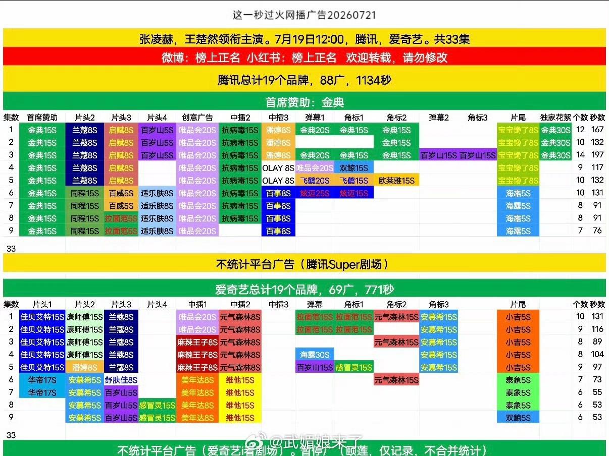 《这一秒过火》虽然被嘲的狠，但这广告是多得吓人，看来《逐玉》大爆，张凌赫还是吃到