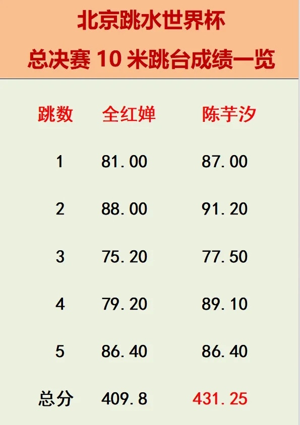 全红婵：总分409.8分。获得银牌。陈芋汐：总分431.25分。获得金牌。在