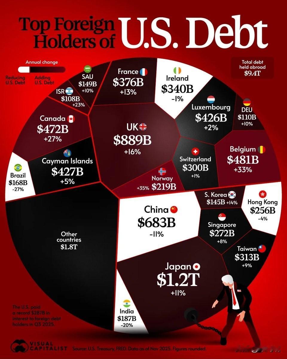 这张信息图表显示了截至2025年11月美国国债（38.54万亿美元）的主