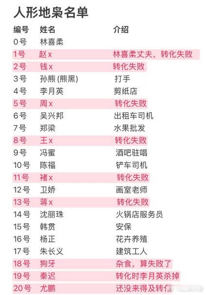 人形地枭名单聂九罗鲨了么名单《枭起青壤》人形地枭名单，hhhh聂九罗别累着也别闲