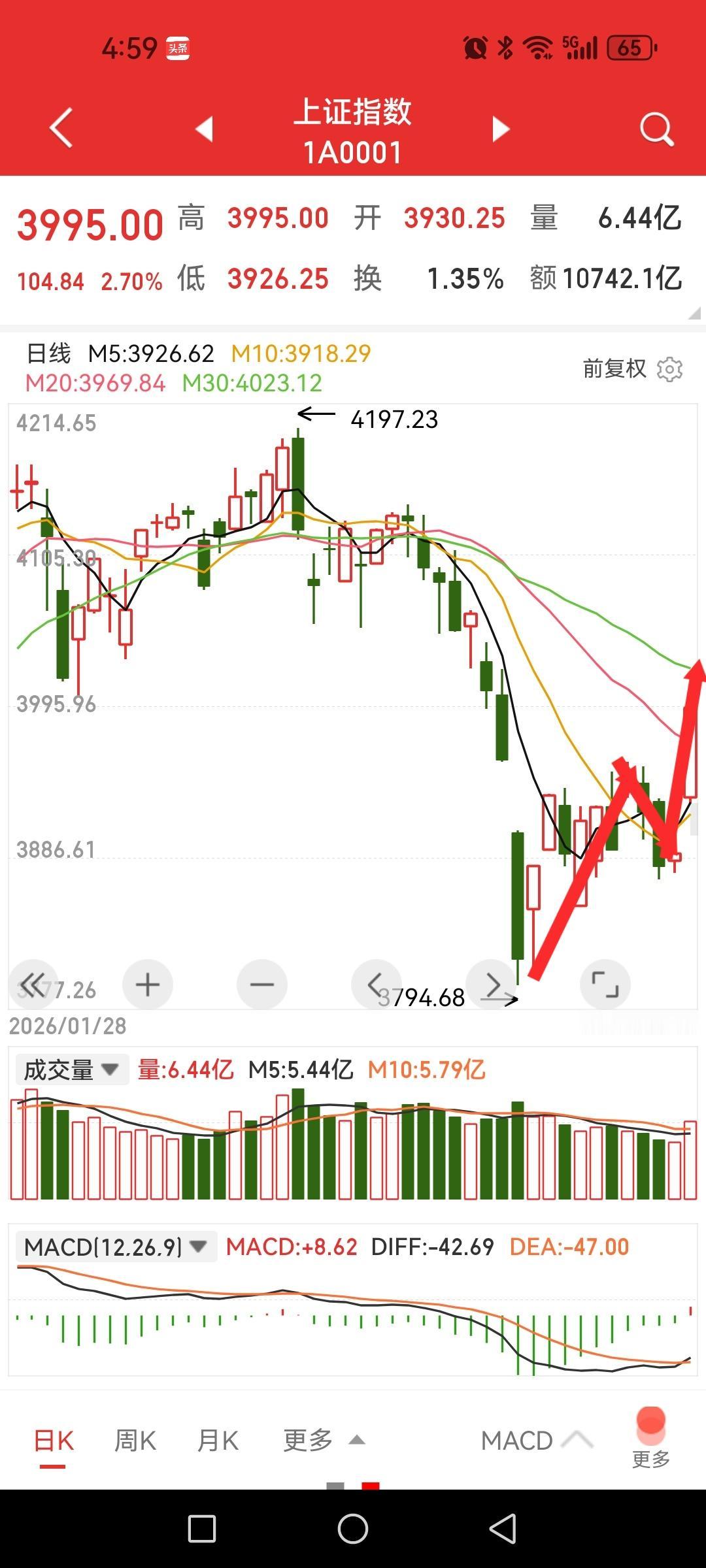 百点长阳，二次探底成功？特没谱画的K线还真有点技术水平。如果抛开地缘冲突这档