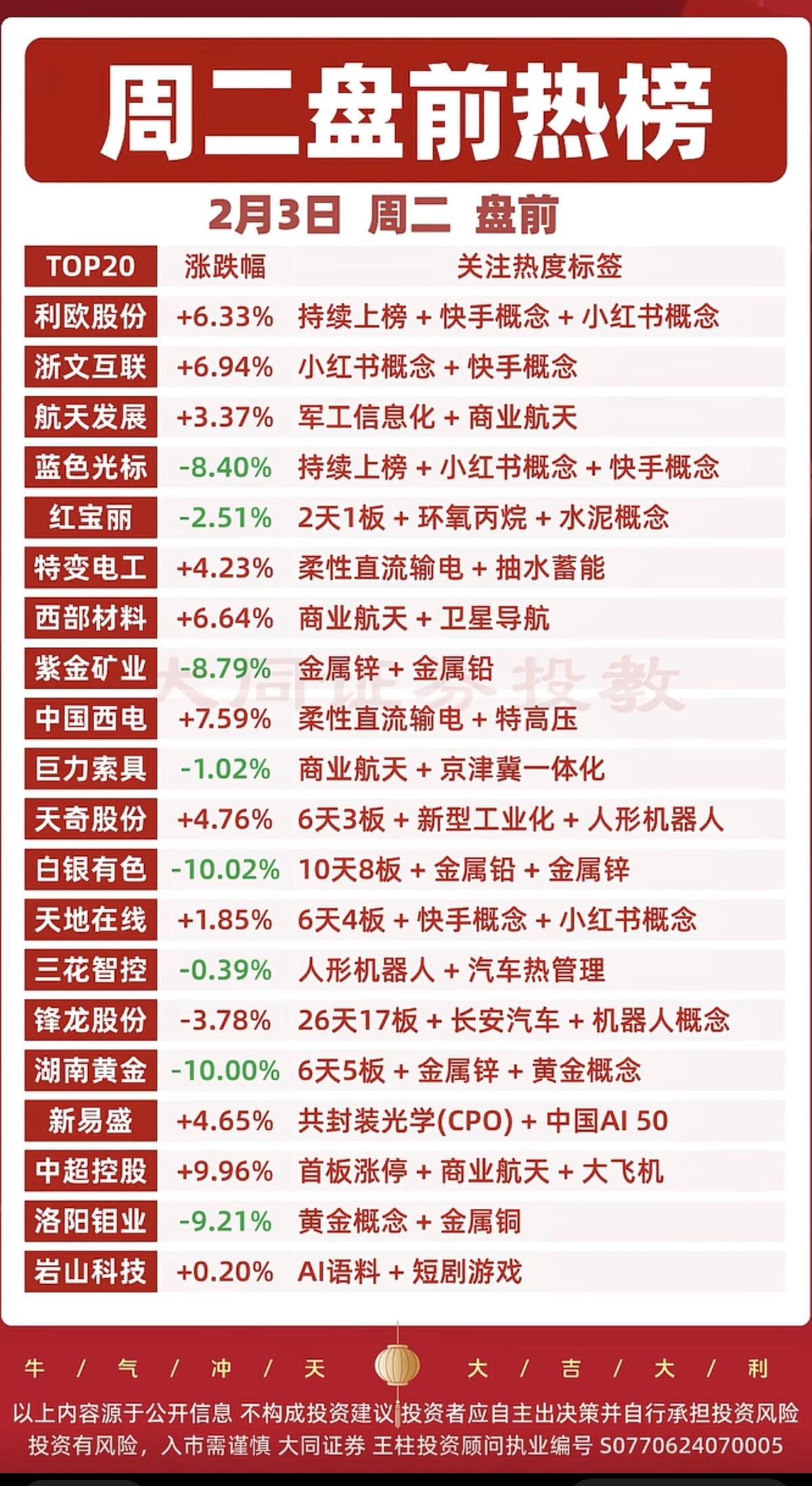 2.3周二盘前成交活跃个股热议榜！1.文化传媒：AI、快手概念、