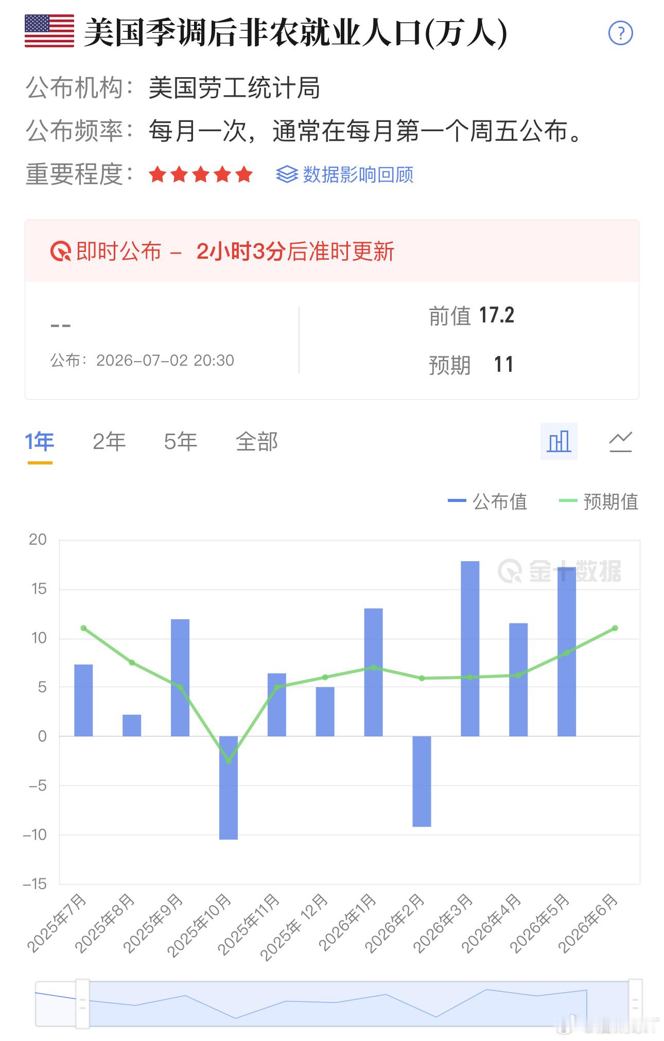 今晚20:30，非农来袭前值17万，预期11万，失业率维持在4.3%。实际公布>
