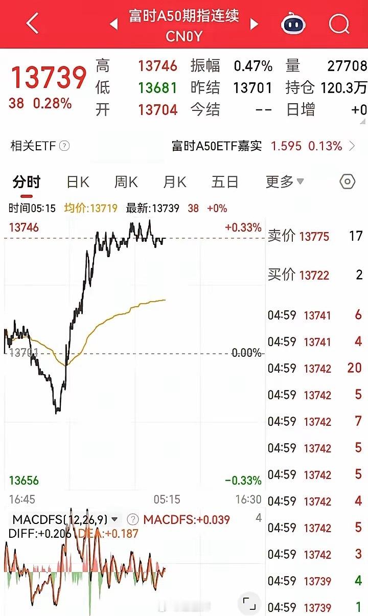 一觉醒来发现昨夜美股没有开盘，不知道因为什么不开盘？而富时A50却风雨无阻开盘了