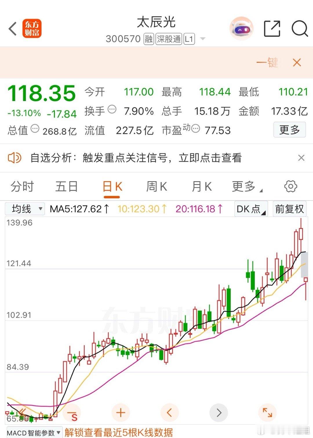 昨天安全止盈，不然今天又大吃面，成功规避风险​​​