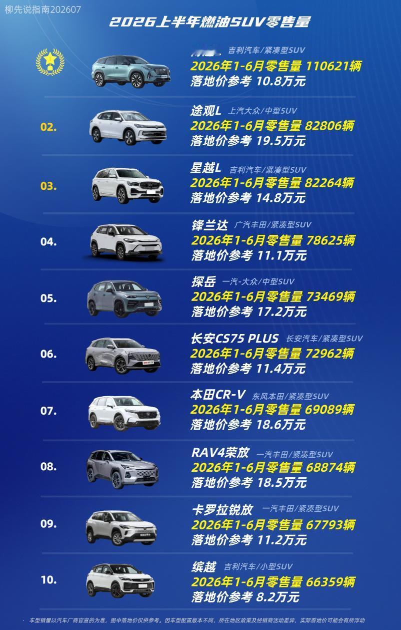 2026上半年燃油SUV冠军第十名：缤越第九名：卡罗拉锐放第八名：RAV4