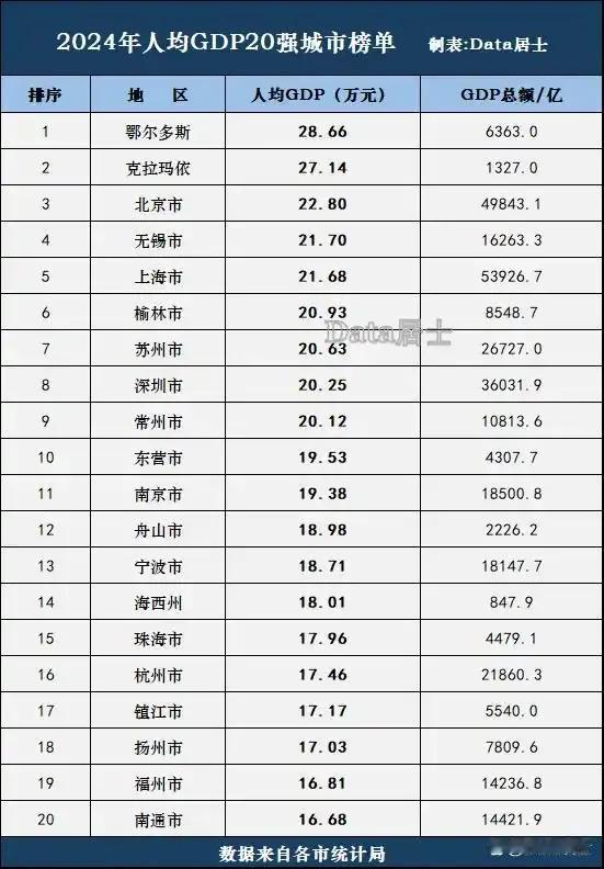 2024年人均GDP二十强城市福州是唯一挤进前十九位的福建城市。福州，也是全