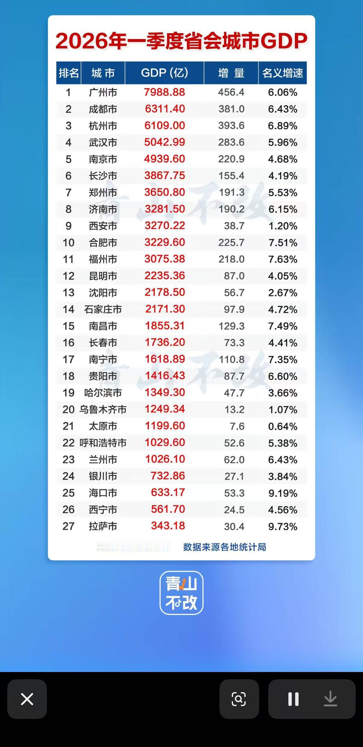 根据2026年一季度省会城市GDP数据，长沙数据亮眼，位居第六！仅次于广州、成都