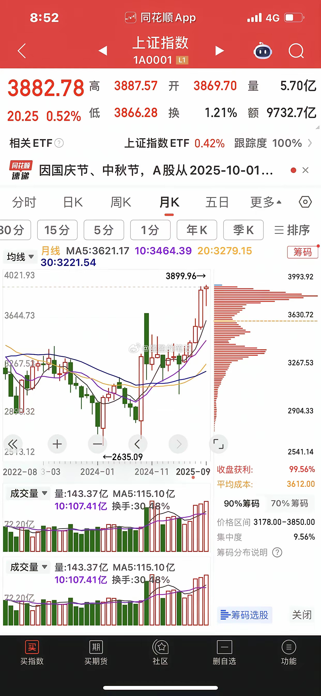 10月大盘是盘久必跌还是蓄势待发？​​​​A股在3800一3900点区间已经盘整