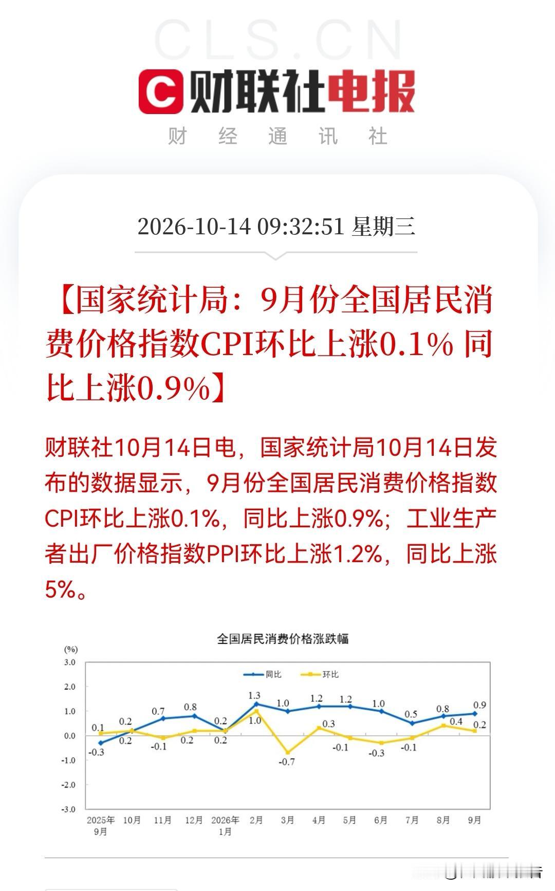 股市大事件！刚刚，9月物价数据出炉：PPI飙5%、CPI仅0.9%，4.1个百分
