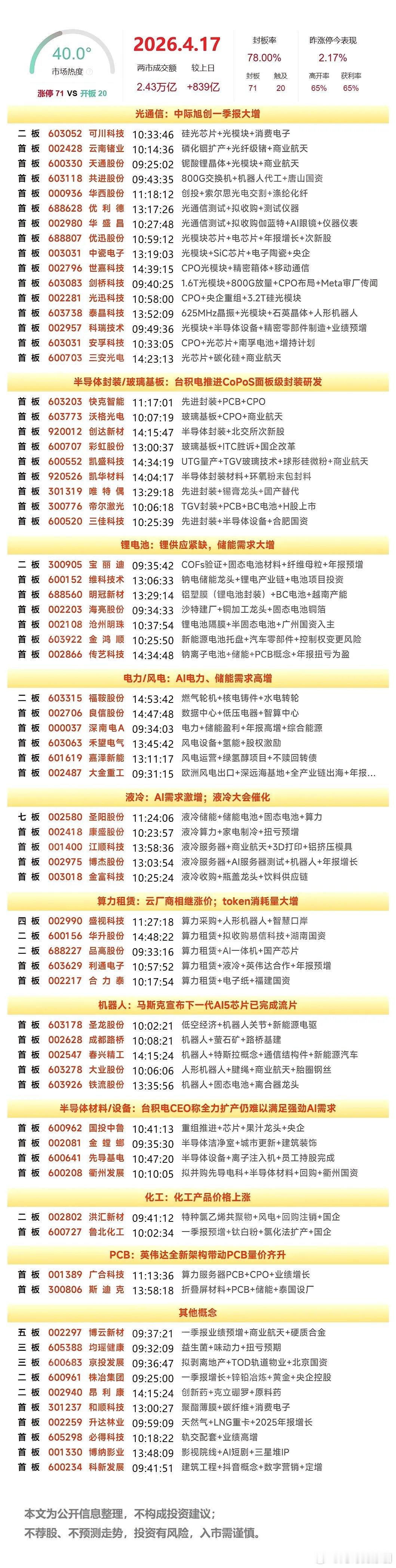 周末复盘：5只标的隔日简要思路1. 圣阳股份（液冷+锂电）7板强势封死，游资兑现