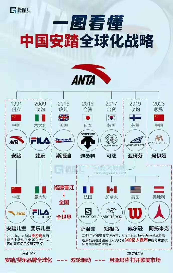 安踏祭出大招！1月27日公告表明，安踏拟斥资122.78亿收购彪马29.06%的