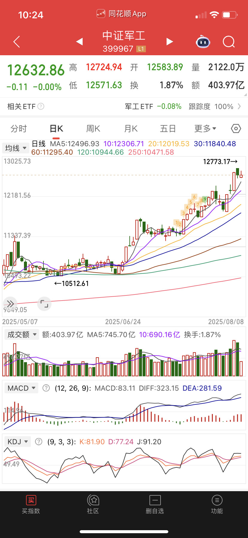 军工首选，它有阅兵题材支撑，要是跌了可以买点继续吃差价。​​​