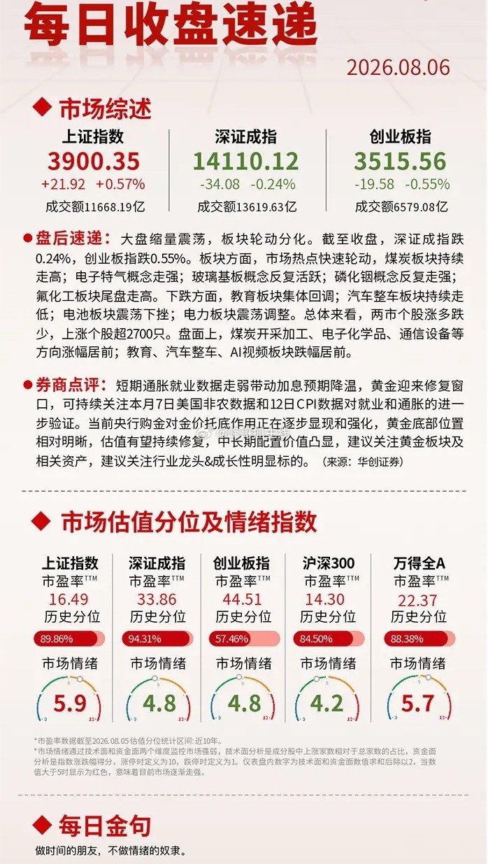 【每日收盘速递】⭐大盘缩量震荡，板块轮动分化。截至收盘，深证成指跌0.24%，