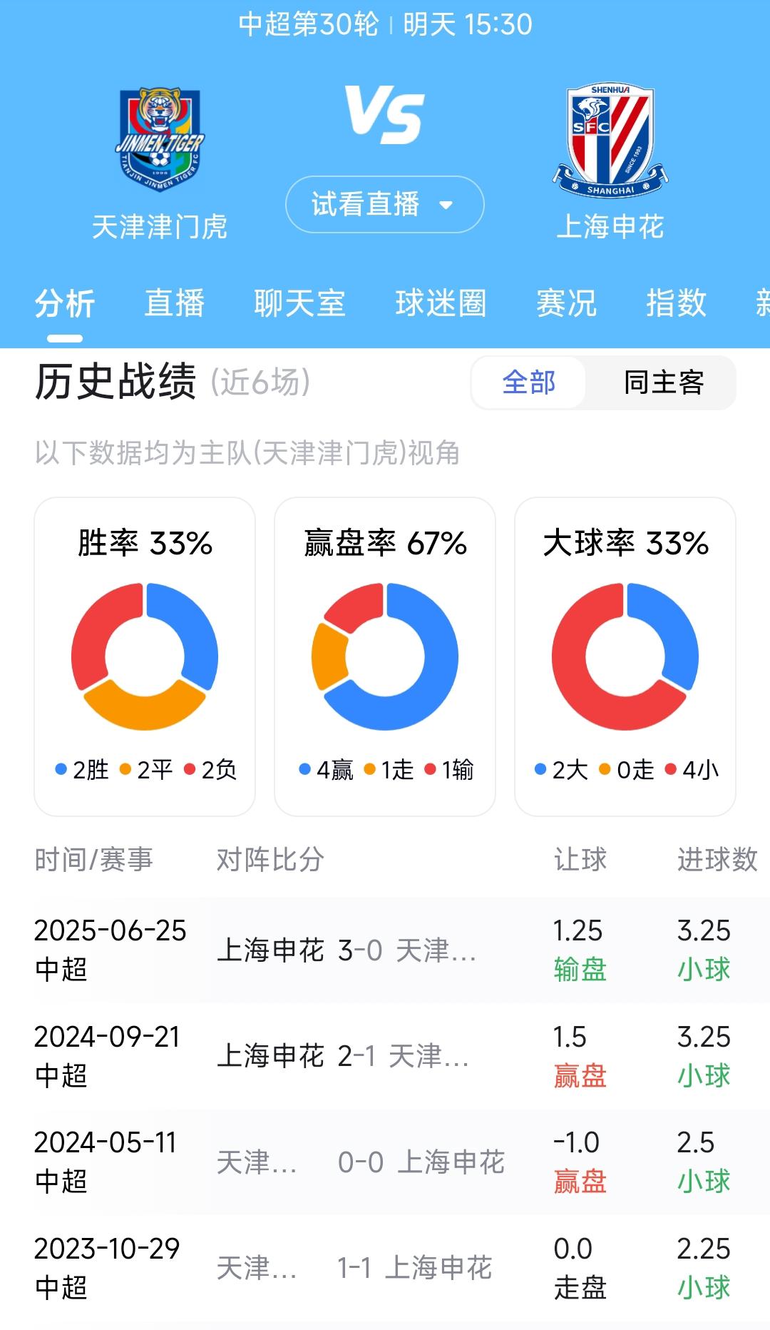 成败在此一举，明天上海申花与天津津门虎的比赛将决定中超联赛最终的冠军归属。这么多