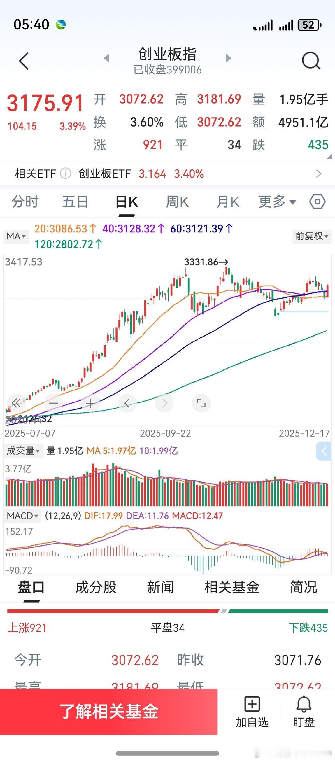 中午，回答了群里几位朋友的私聊。老鸭的观点是：创业板或许仍有震荡反复，但后市应该