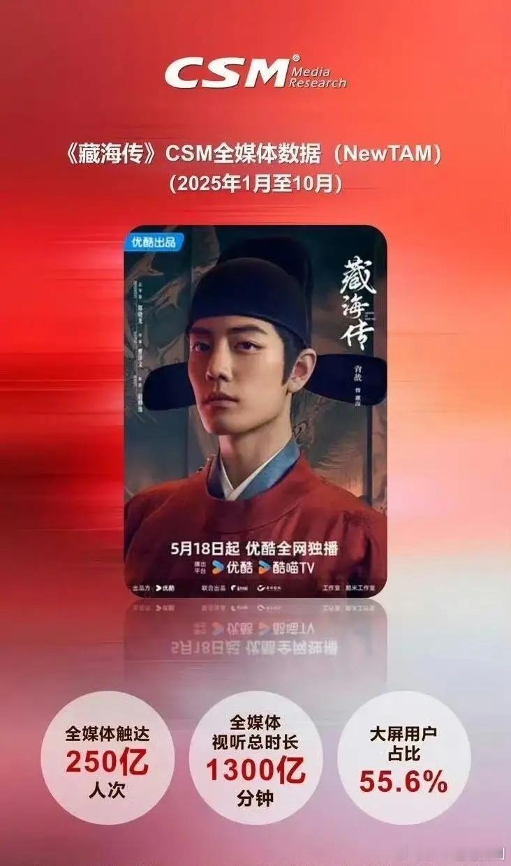 这个《藏海传》的含金量还在持续上升中……全媒体触达人次居然超250亿！总视听时长