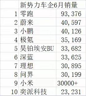 造车新势力6月份销量排名，零跑又夺冠了！论性价比，还真没有哪个新势力比得过零跑