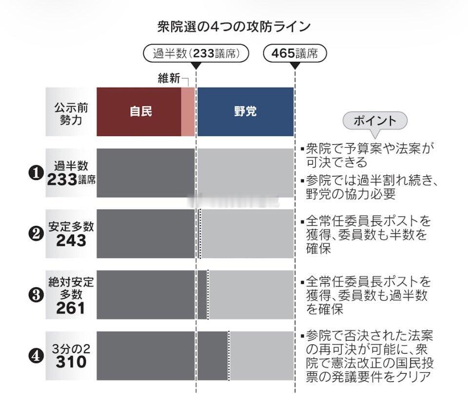 日本众议院选举投票开始今天日本选举投票。日本媒体都在关注自民党最终获得席位的四个