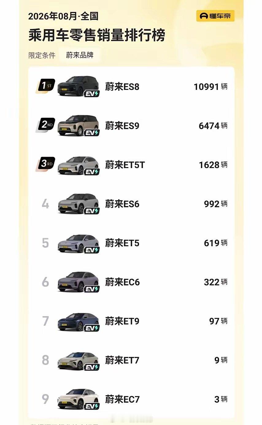 蔚来品牌8月销量分布，基本靠ES8和ES95566明年才大更新到时候才会成为销量支柱​