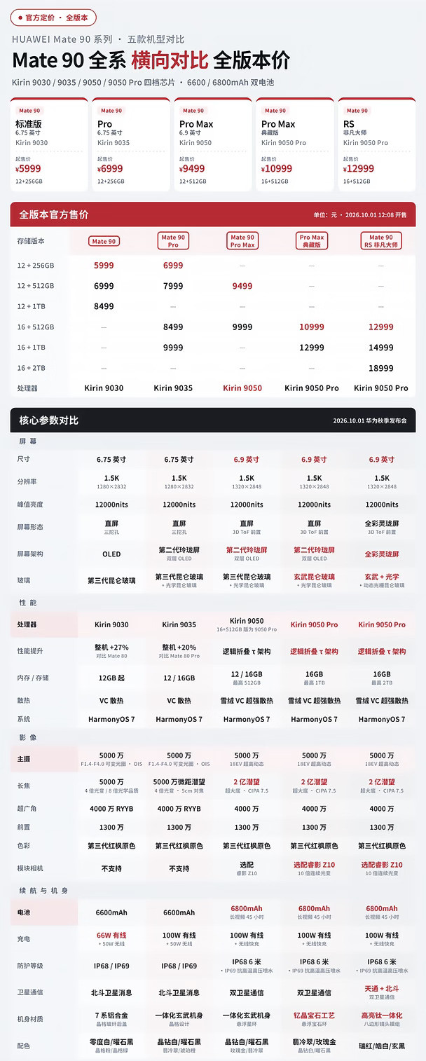 华为Mate90五款怎么选，一篇说清楚