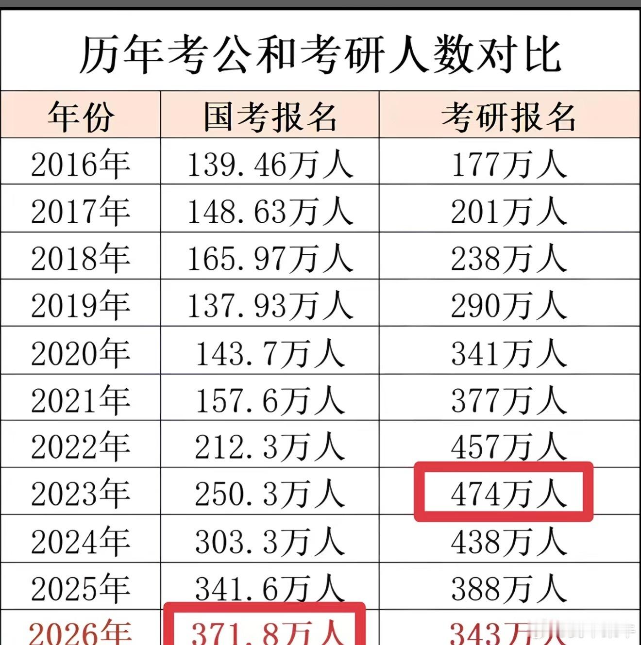 【2026年国考371.8万人】国考报名上限放宽至38周岁700w人都在备考