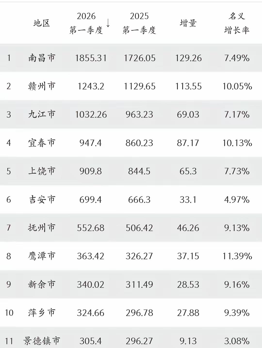 江西省各地市2026年第一季度GDP公布你看好哪座城市的未来呢吗