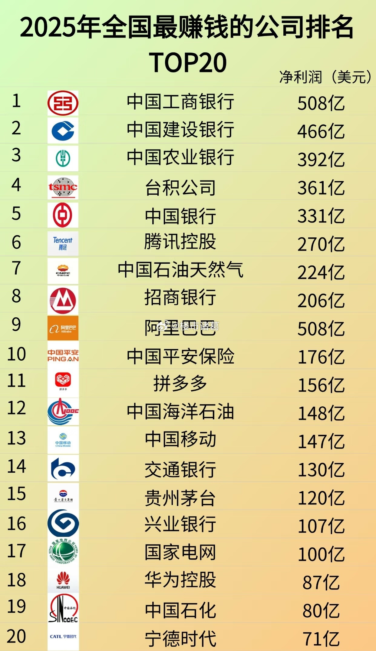 中国最赚钱的公司排名。。​​​
