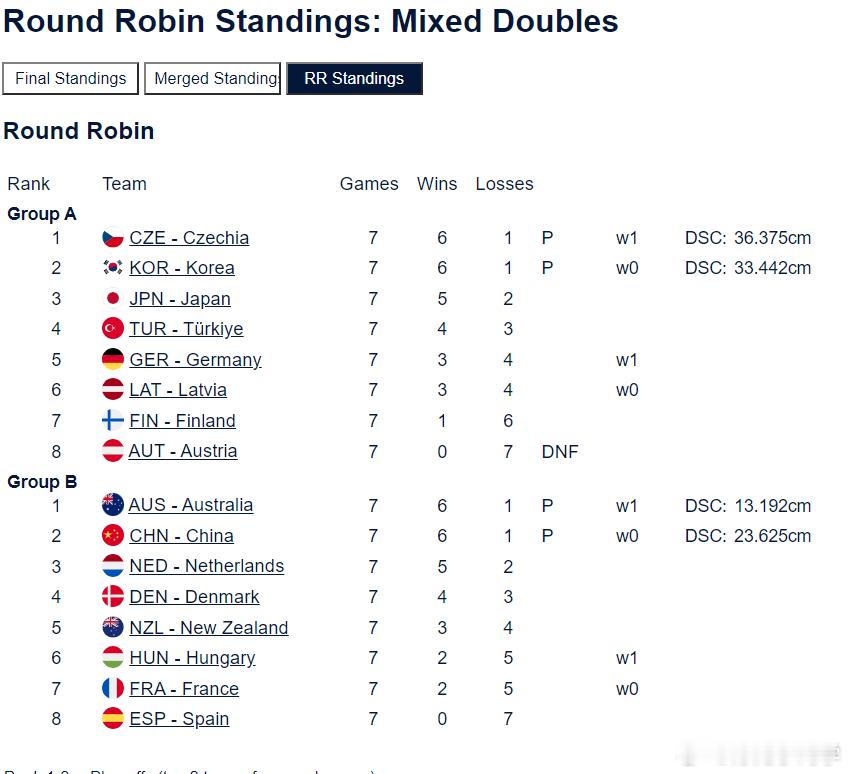 中国冰壶混双晋级席位赛惊心动魄一上午，晋级席位赛也不轻松。席位赛首轮，中国队将对