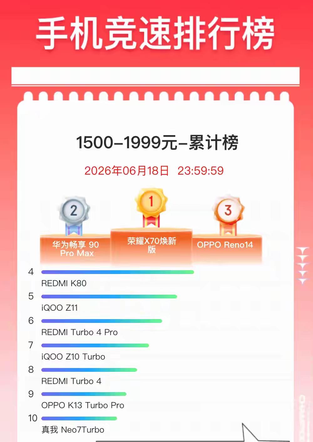 618结束！我宣布，千元机单品销量冠军不是华为畅享90ProMax，也不是红米K