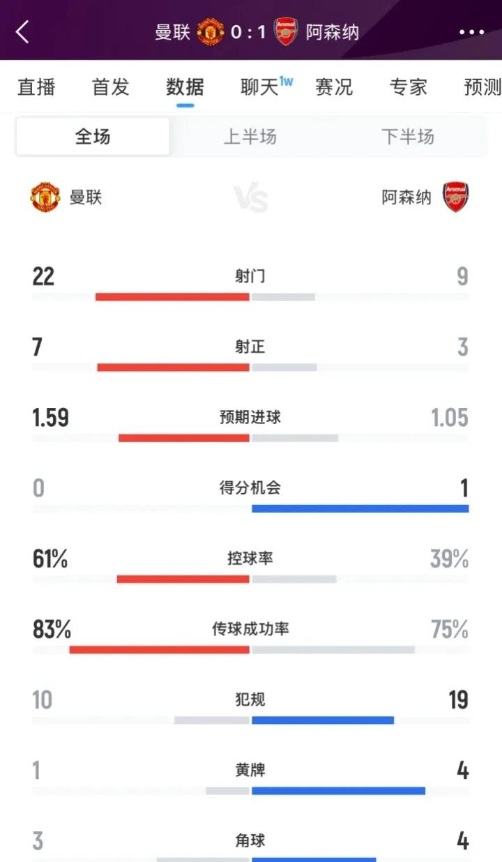 曼联全面占优又如何，阿森纳客场全取3分，这是英超联赛，3分最重要。王楚琪都急