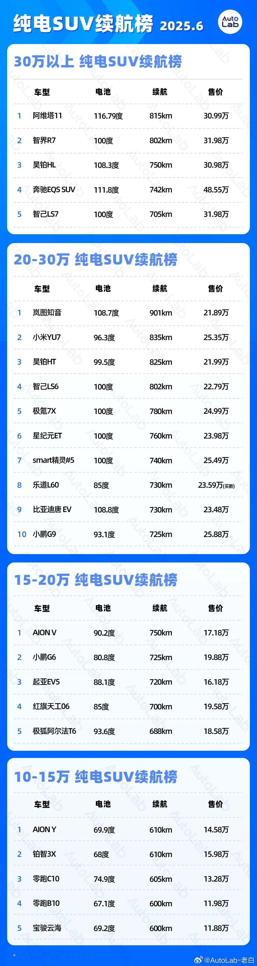 六张图帮你全面了解主流车型续航能力接下来我们也会陆续实测车型真实续航表现大工程了