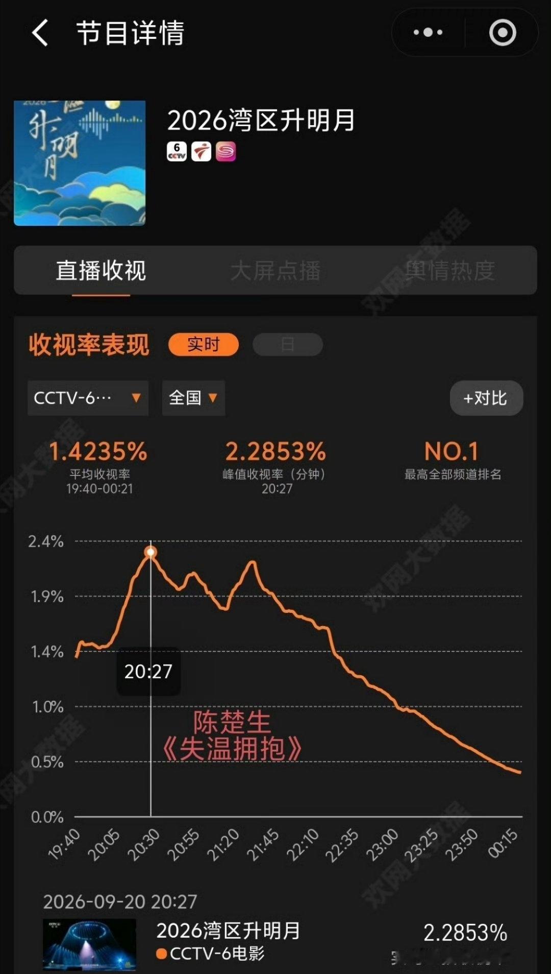 陈楚生湾区升明月收视率第一！真唱假唱之外，他开辟了“清唱”新赛道。在网上刷到收