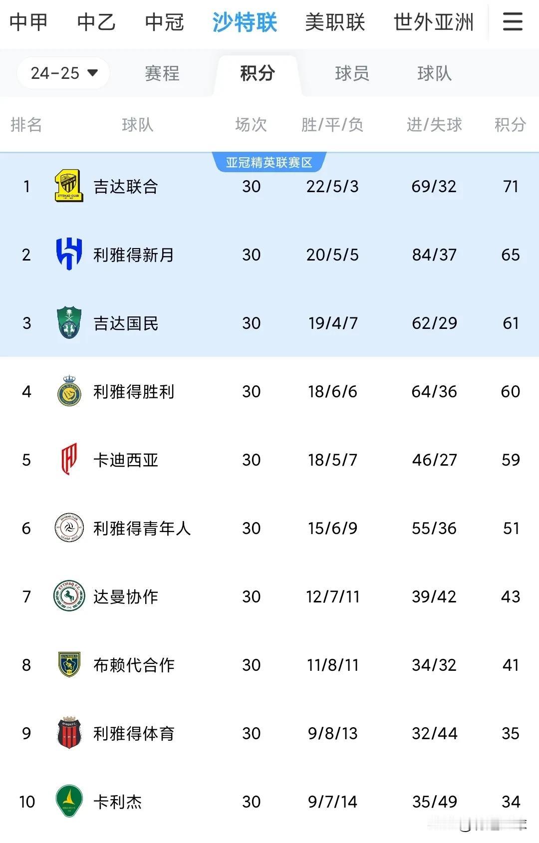 本泽马是毫不留情面。随着吉达联合战胜C罗所在的利雅得胜利进一步巩固了自己的榜首