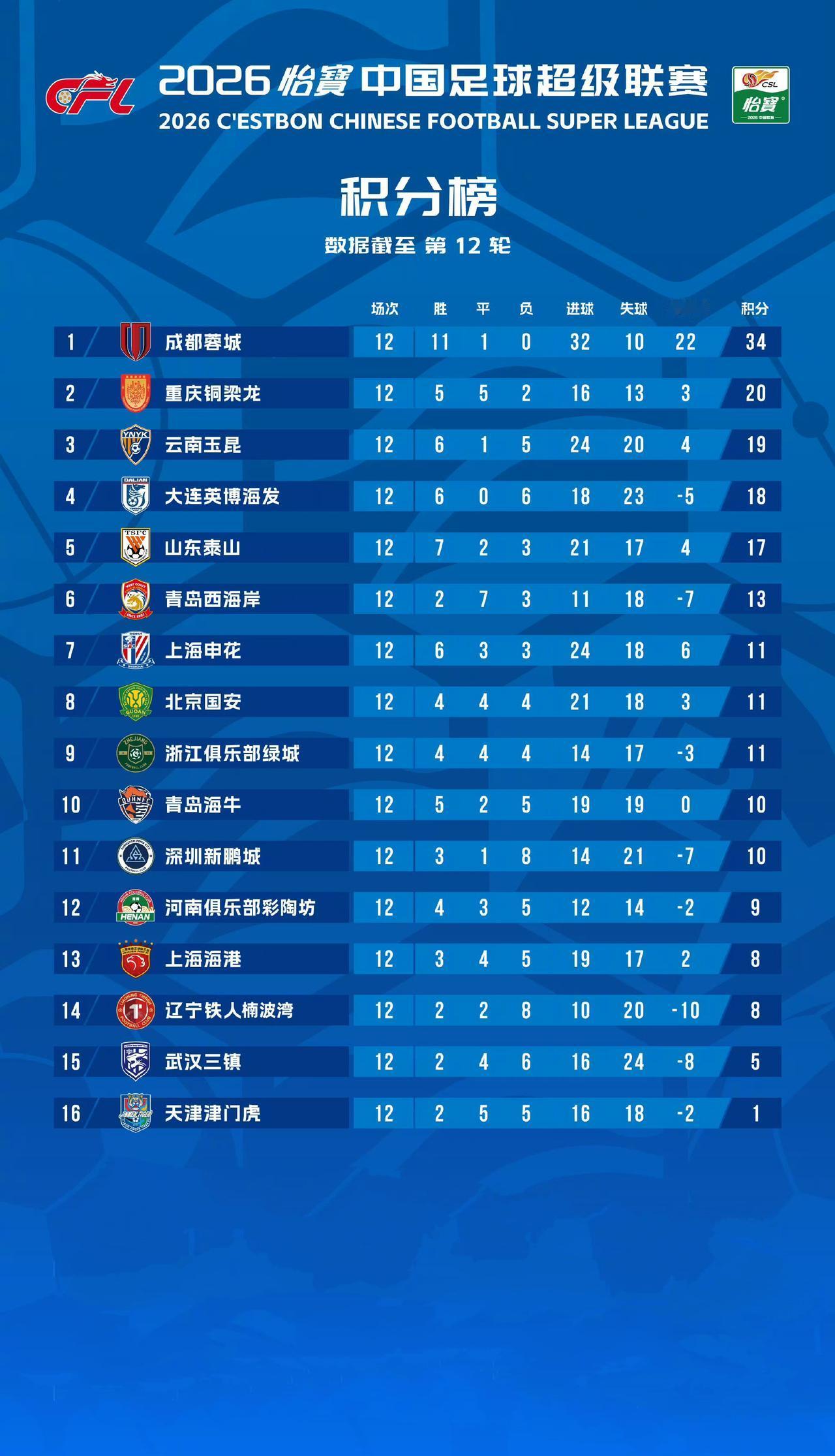 中超联赛最积分榜！中超联赛战罢第12轮，争冠、保级日趋明朗。领头羊成都蓉城客场2