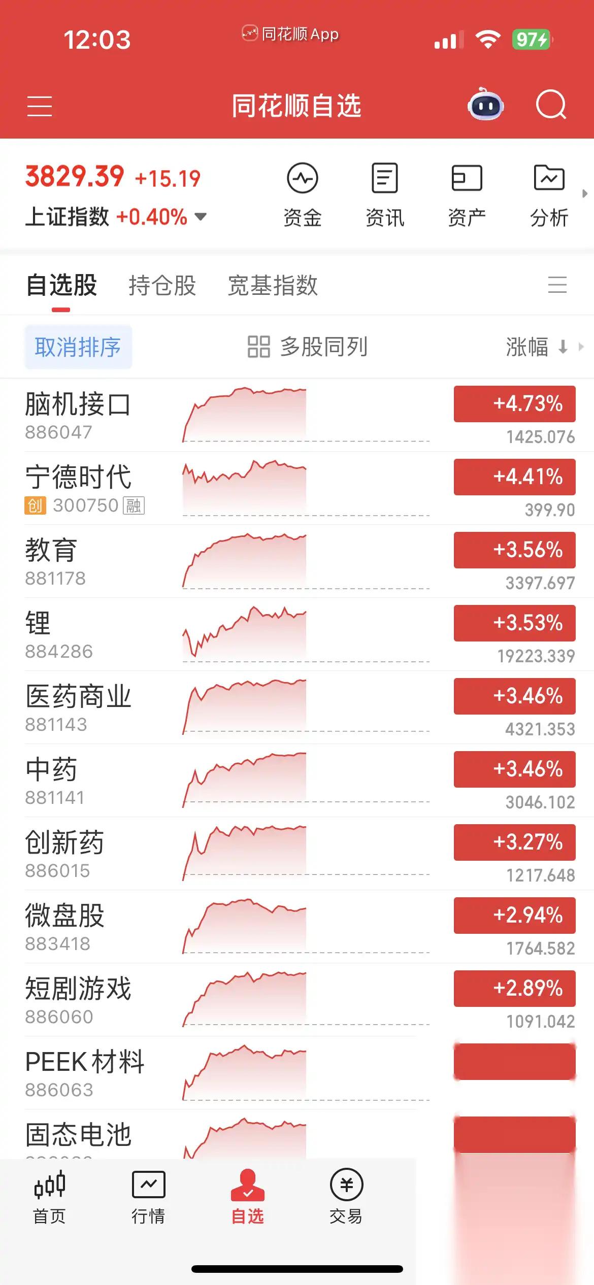 今天的市场行情简直是太出乎预料了，今天上午就有近5000家股票都是上涨的，昨天晚