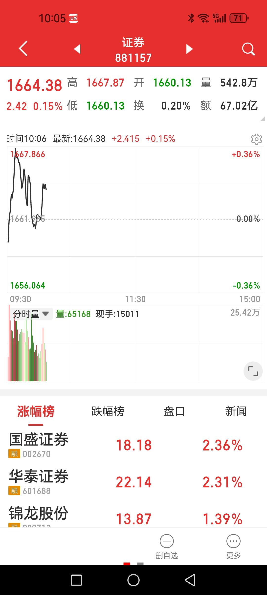 指数进入调整阶段，只有券商板块能担当后卫队了。AI、半导体、锂矿、电池、光伏