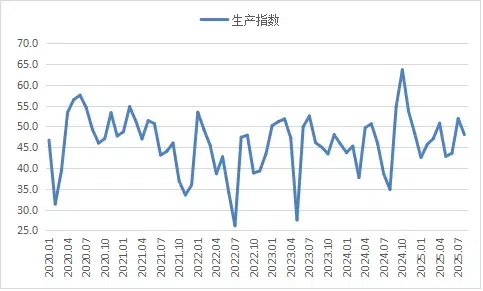 8月钢铁行业PMI解读: 钢铁行业弱势稳定 供需两端偏弱运行