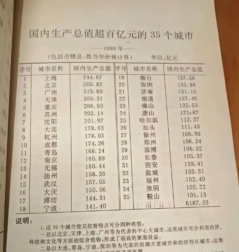 1990年国内主要城市GDP排行榜。不难发现，东北的下沉导致了最终的南北失衡。