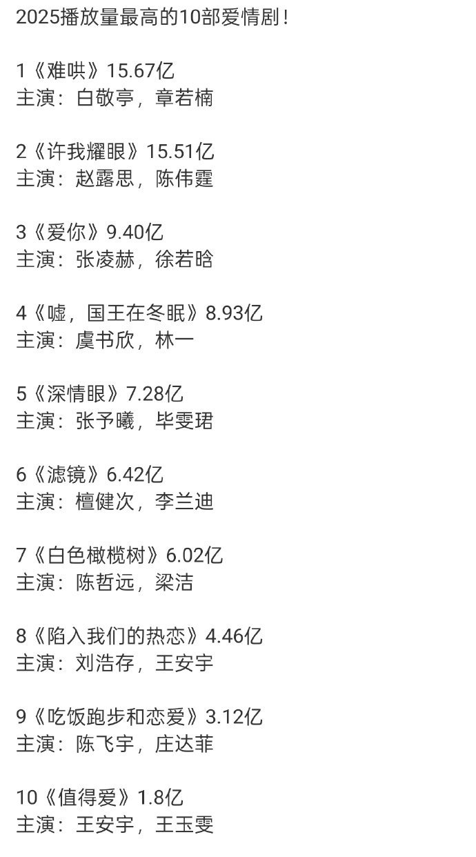 2025播放量最高的10部爱情剧，白敬亭章若楠难哄现偶播放量第一，我桑延和温以凡