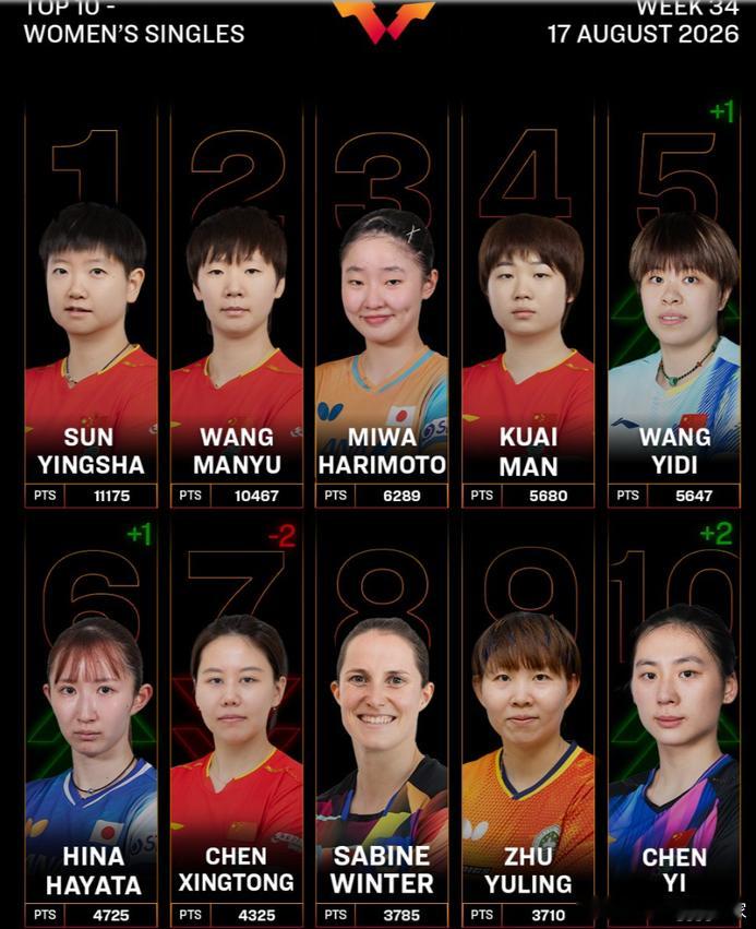 王曼昱登东体整版4-3韩莹、0-3大藤沙月、0-3佐藤瞳、2-3张本美和——四