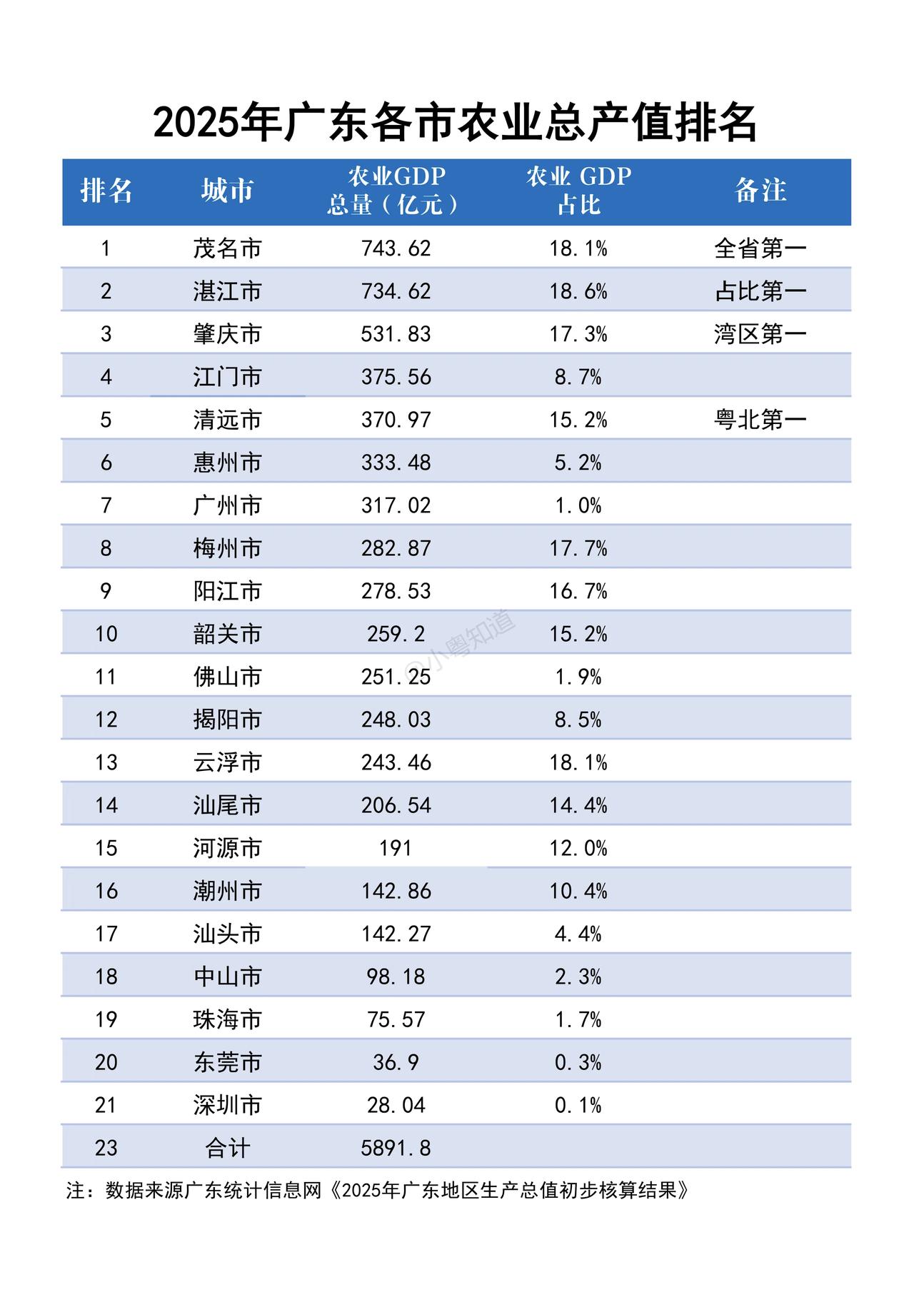 2️⃣0️⃣2️⃣5️⃣年广东省各市农业GDP总产值排名！毫无意外的，被来自粤