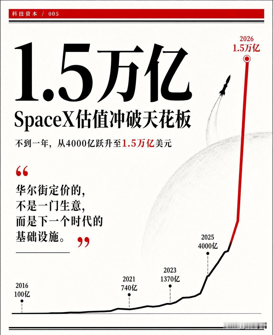 SpaceX的估值直接干到了1.5万亿美元。十年前这家公司值100