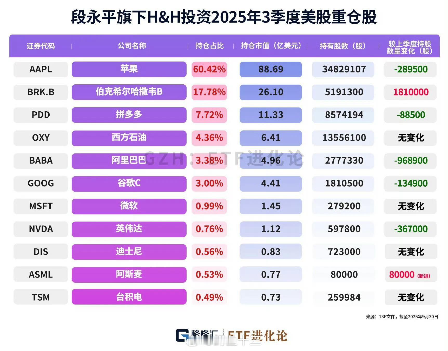 段永平是如何抄作业？？！抱大腿，是一个好的投资方法！！但也不能全抄，看看段永平是