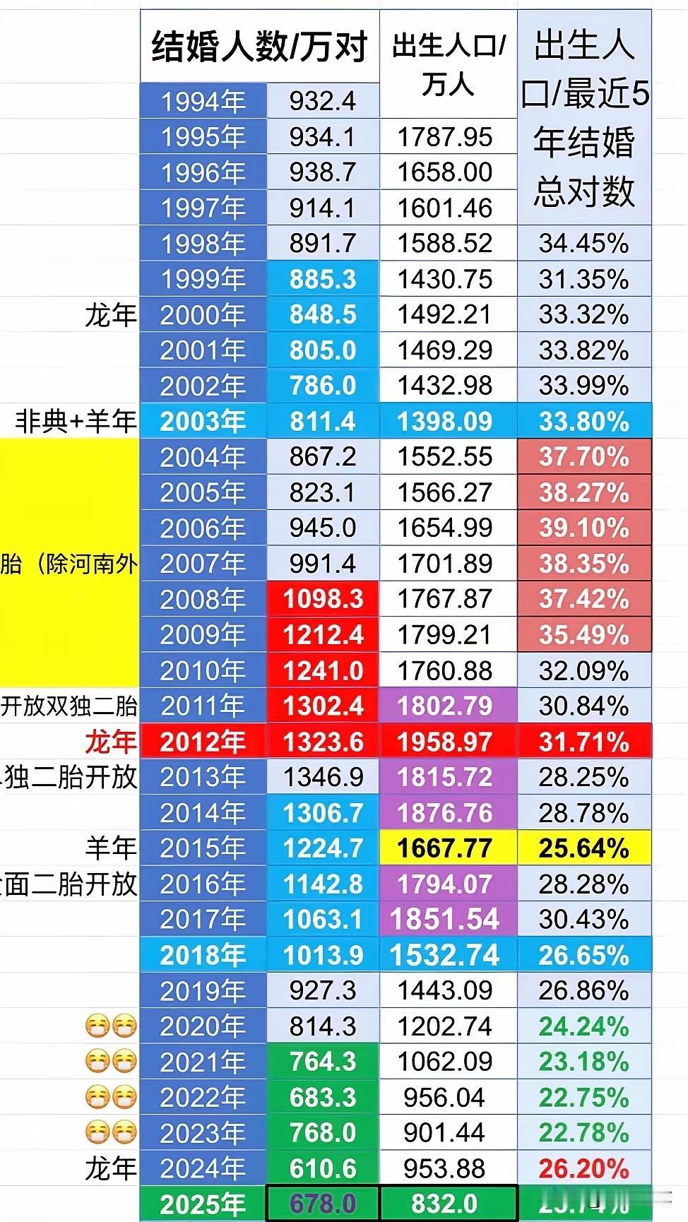 2025年出生人口跌破900万约为871万，相比较2012年龙年生育高峰少了10