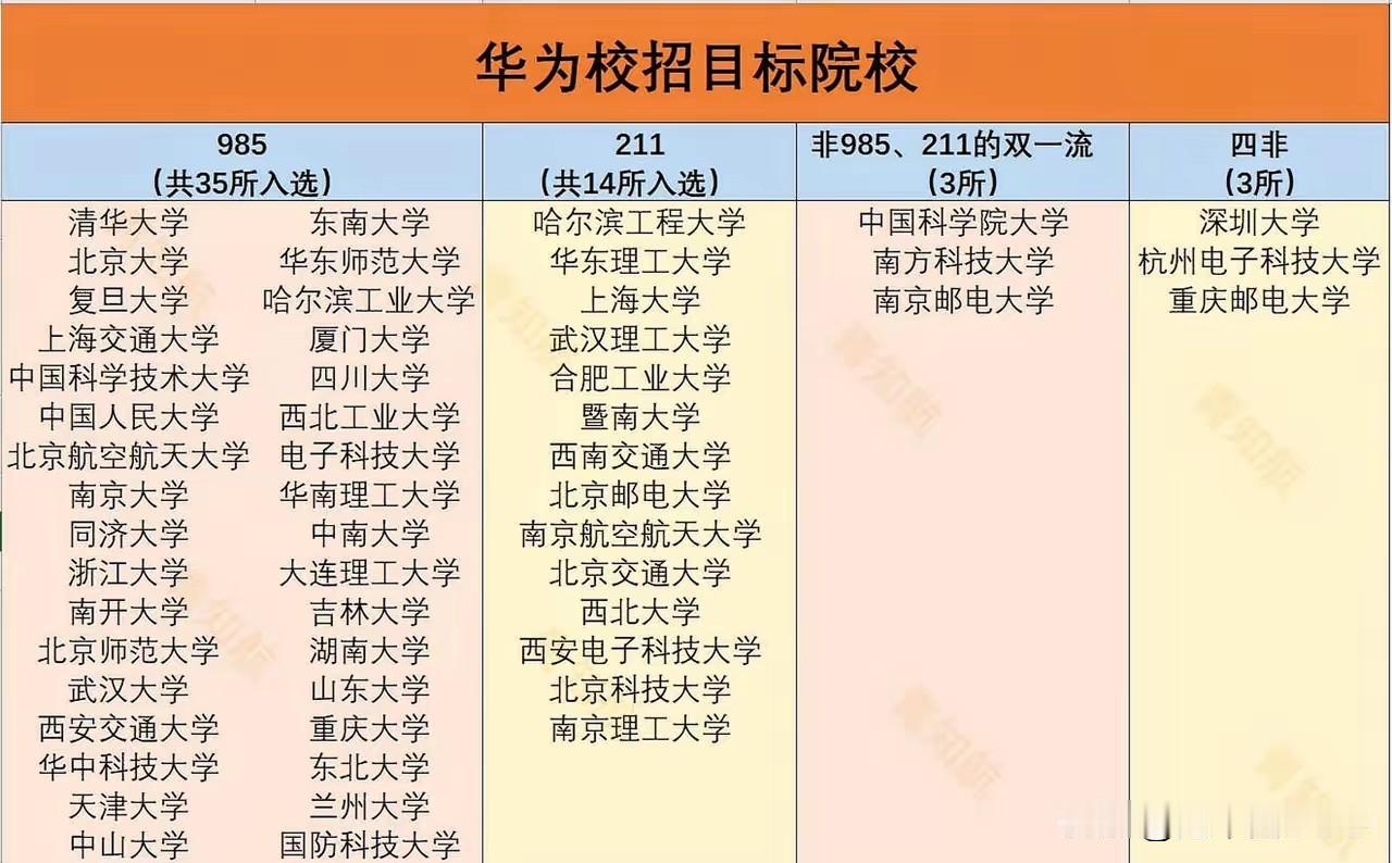华为校招名单里，这三所“四非”院校凭啥逆袭？杭电太亮眼了！最近华为校招目标院